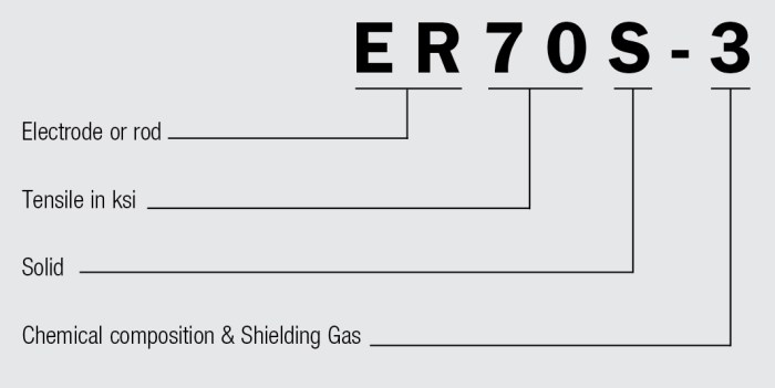 American welding society electrode classification