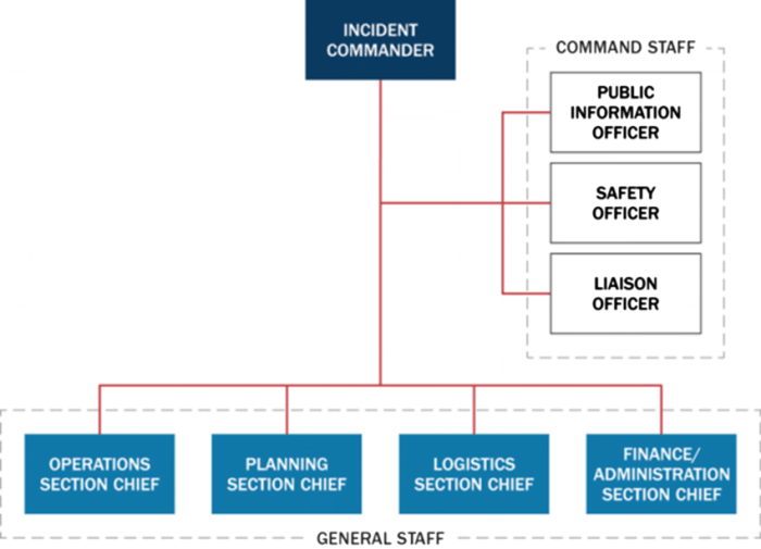 Command staff incident orientation system ppt powerpoint presentation safety assistants information