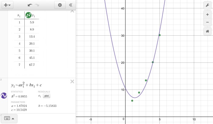 What is the quadratic regression equation that fits these data