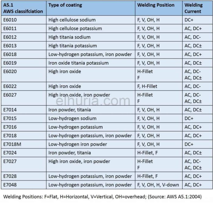 American welding society electrode classification